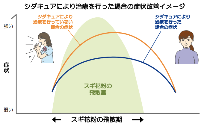 服用方法