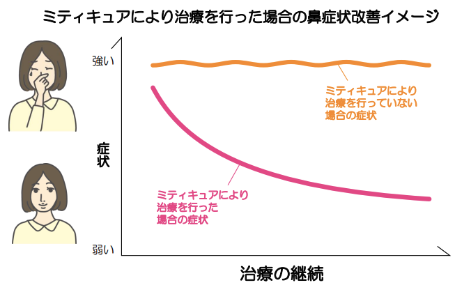 服用方法